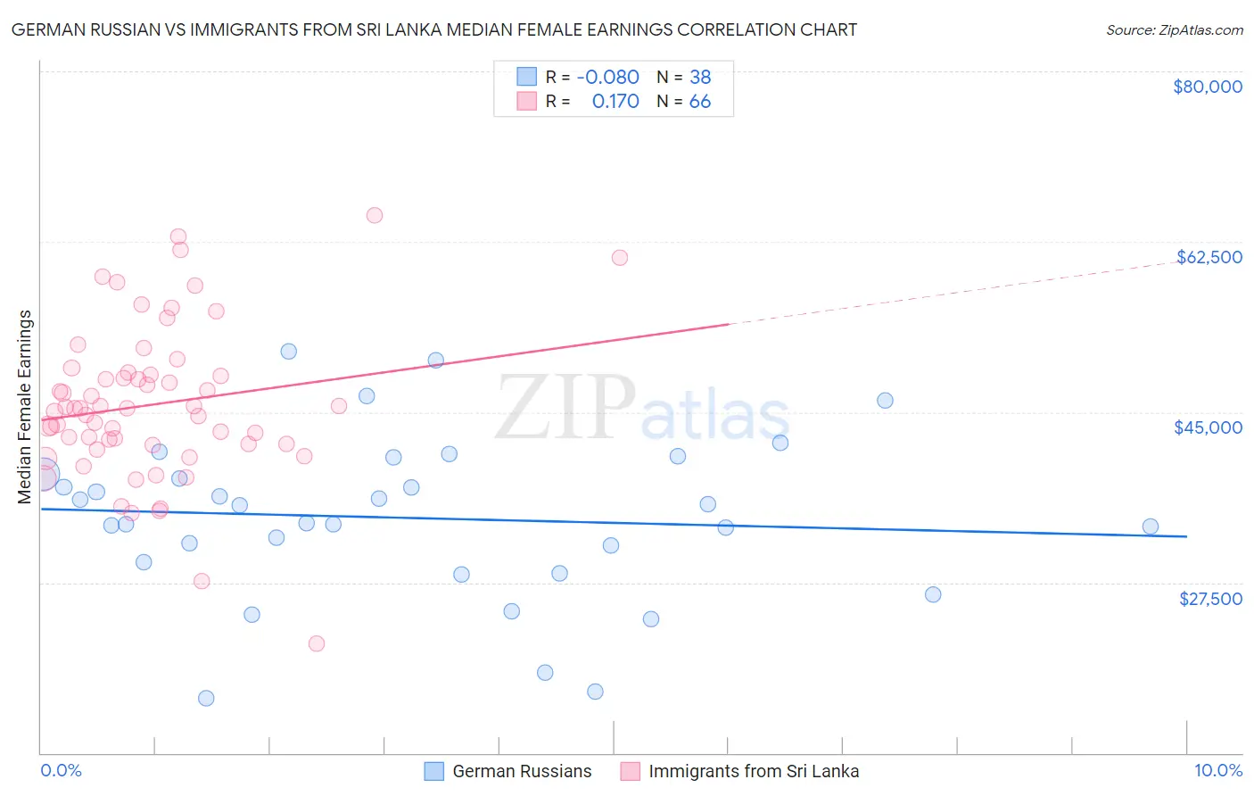 German Russian vs Immigrants from Sri Lanka Median Female Earnings