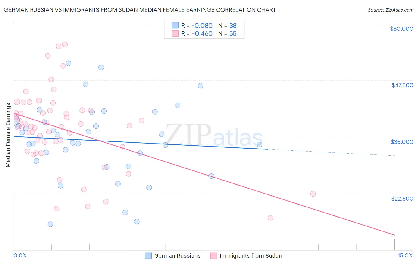 German Russian vs Immigrants from Sudan Median Female Earnings
