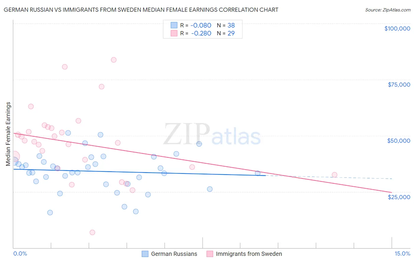 German Russian vs Immigrants from Sweden Median Female Earnings