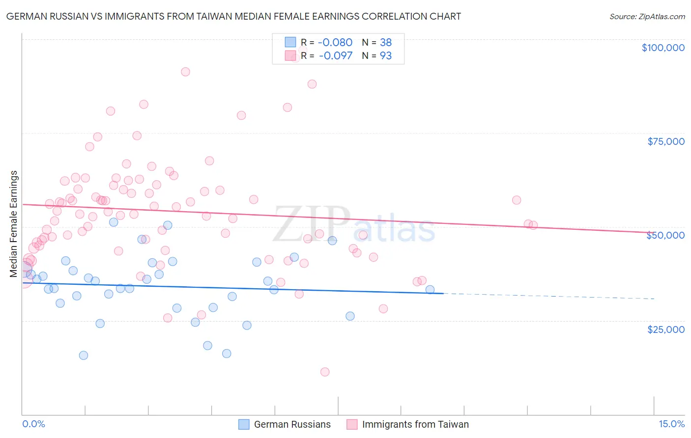 German Russian vs Immigrants from Taiwan Median Female Earnings