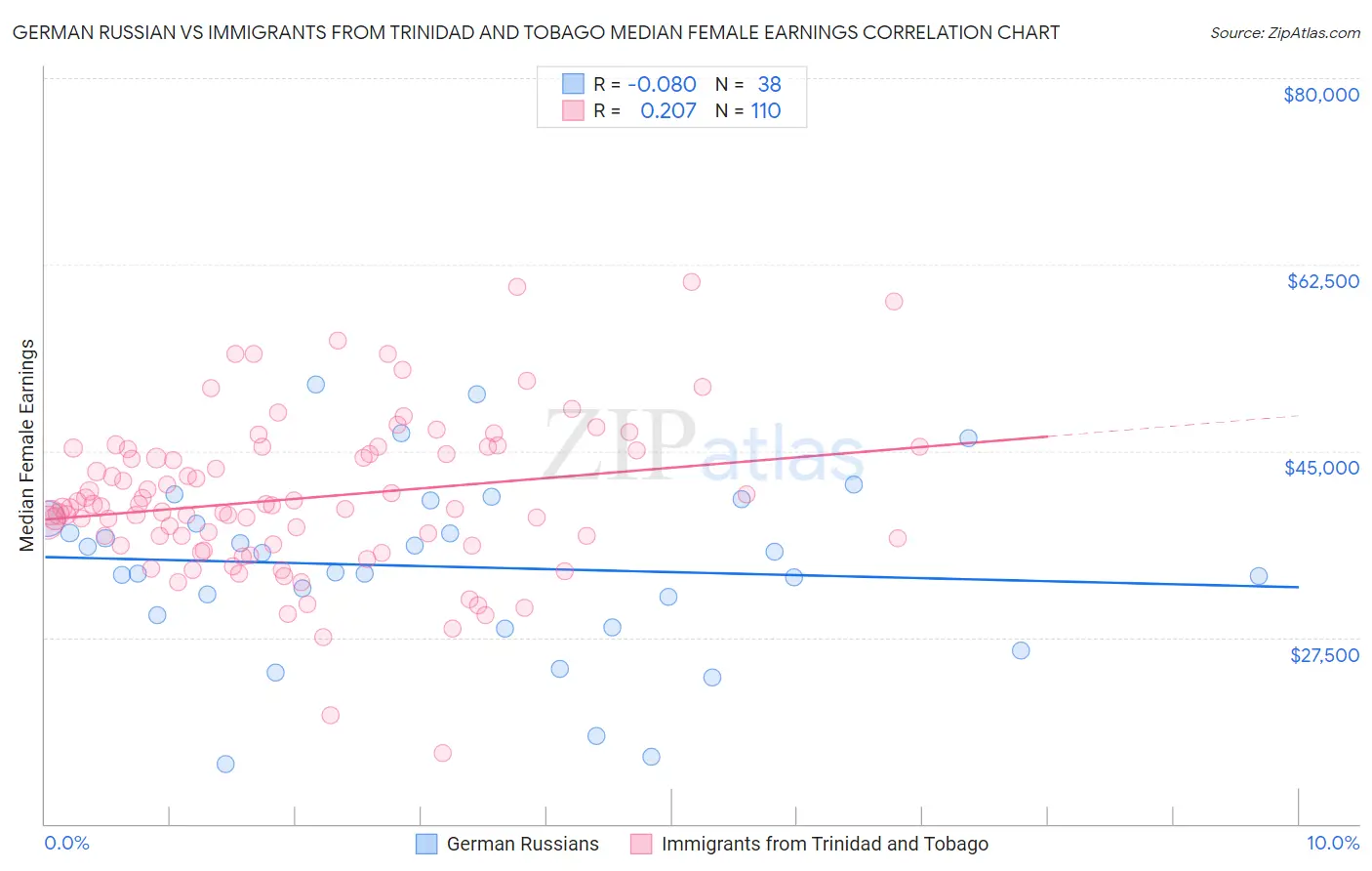 German Russian vs Immigrants from Trinidad and Tobago Median Female Earnings
