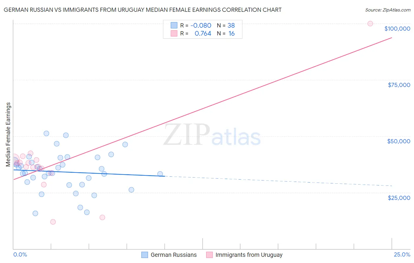 German Russian vs Immigrants from Uruguay Median Female Earnings