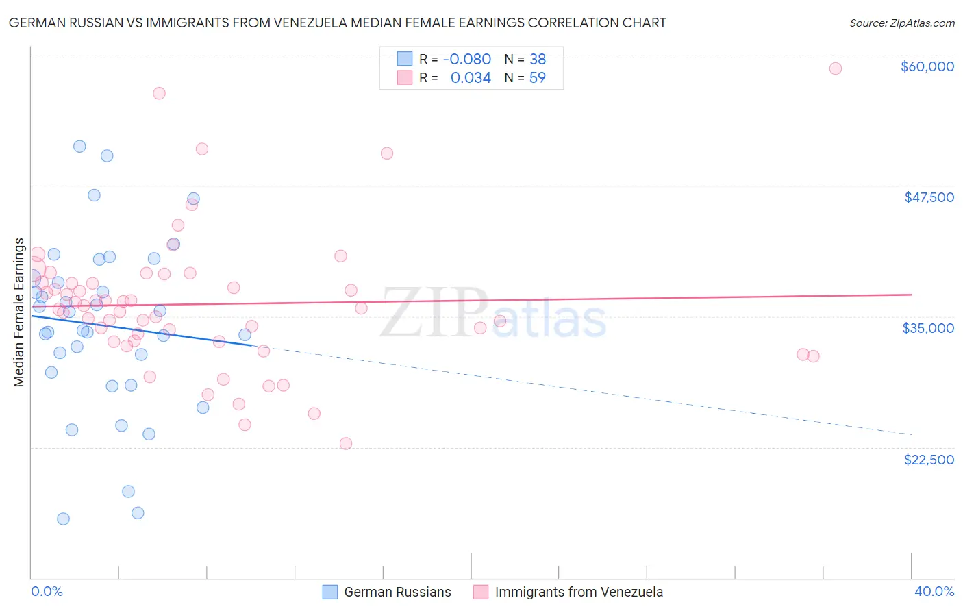 German Russian vs Immigrants from Venezuela Median Female Earnings