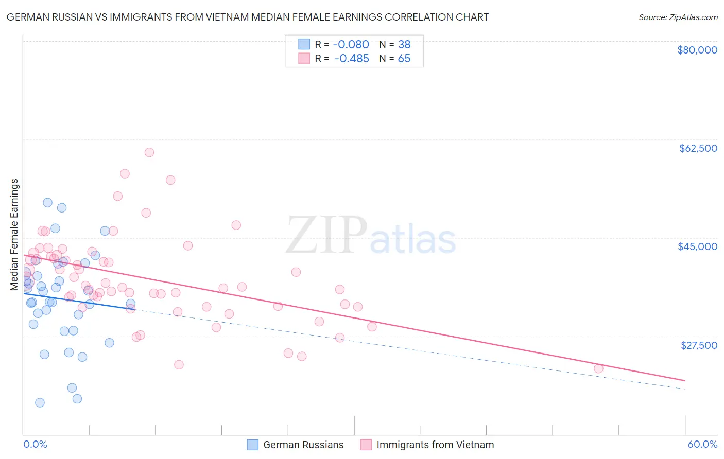 German Russian vs Immigrants from Vietnam Median Female Earnings