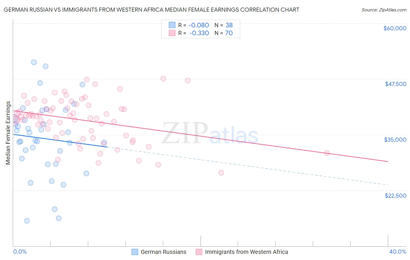 German Russian vs Immigrants from Western Africa Median Female Earnings
