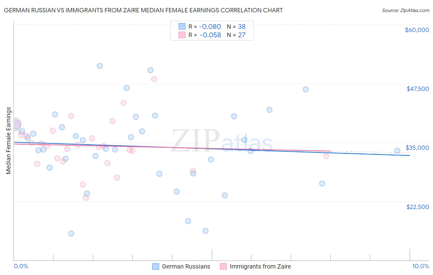 German Russian vs Immigrants from Zaire Median Female Earnings