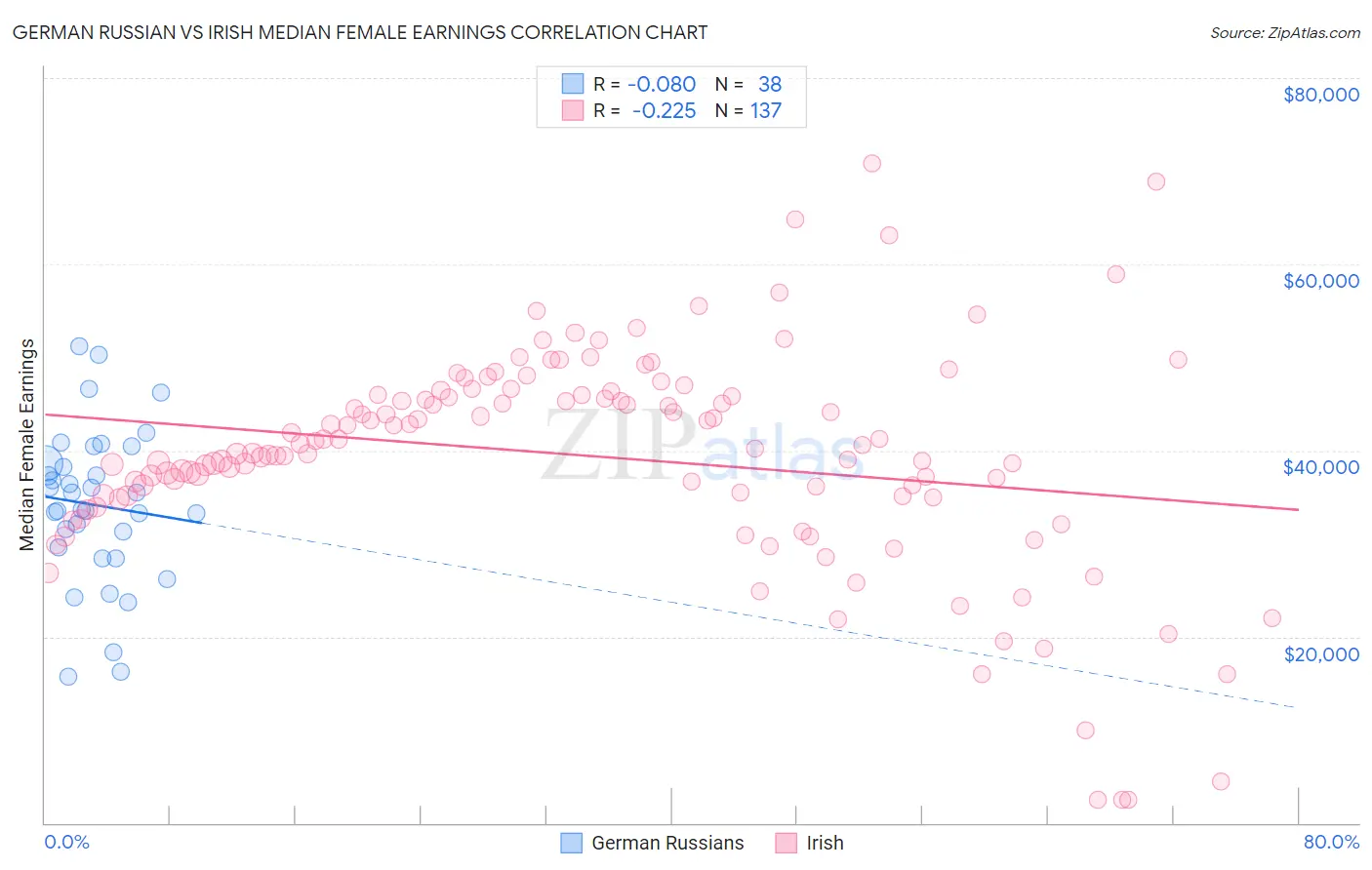 German Russian vs Irish Median Female Earnings