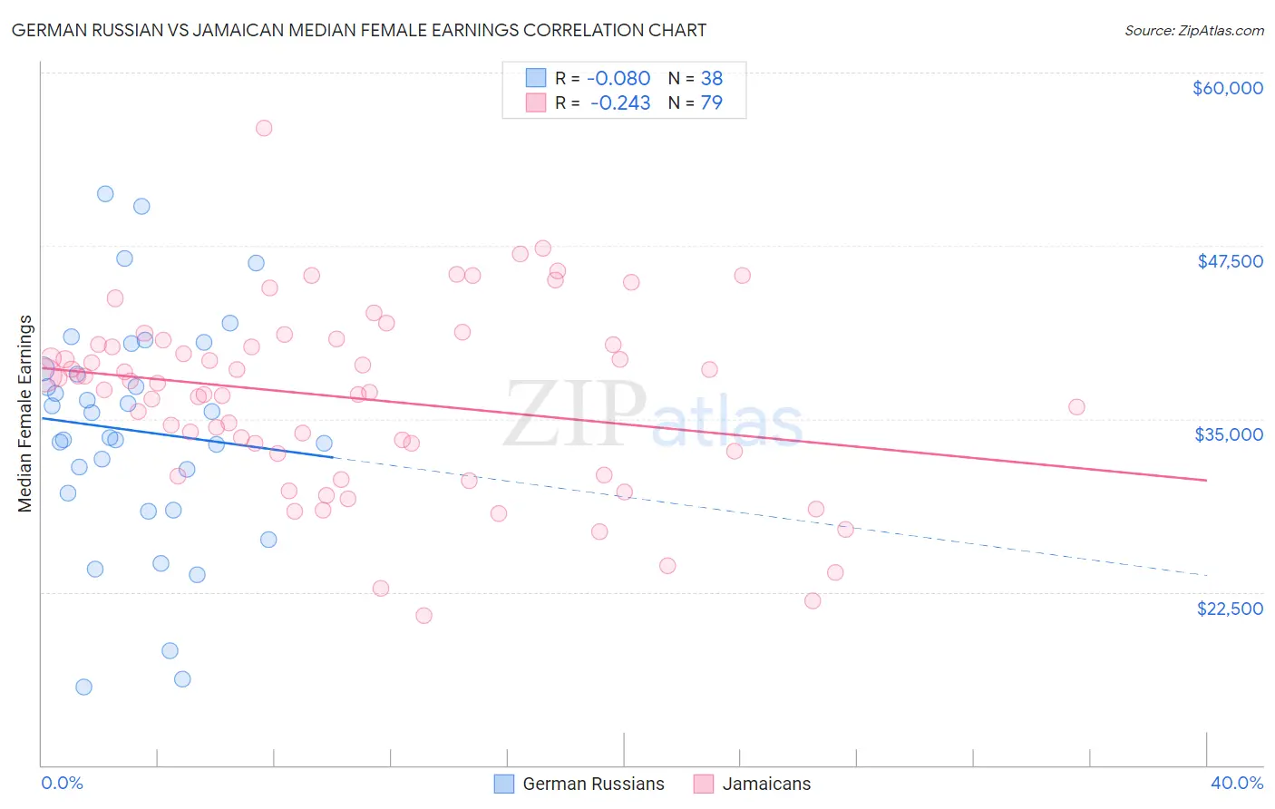 German Russian vs Jamaican Median Female Earnings