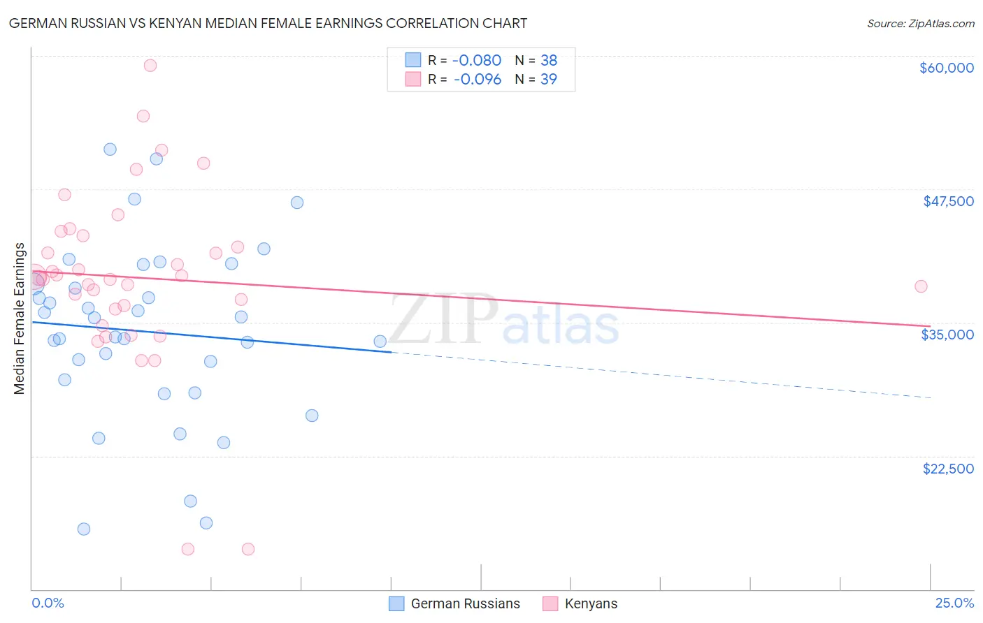 German Russian vs Kenyan Median Female Earnings