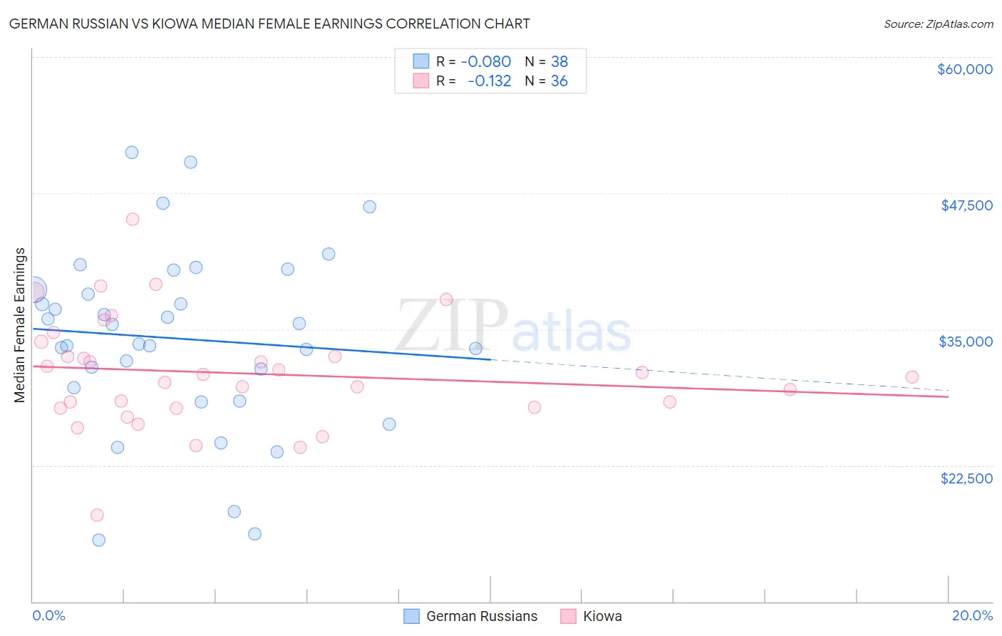 German Russian vs Kiowa Median Female Earnings