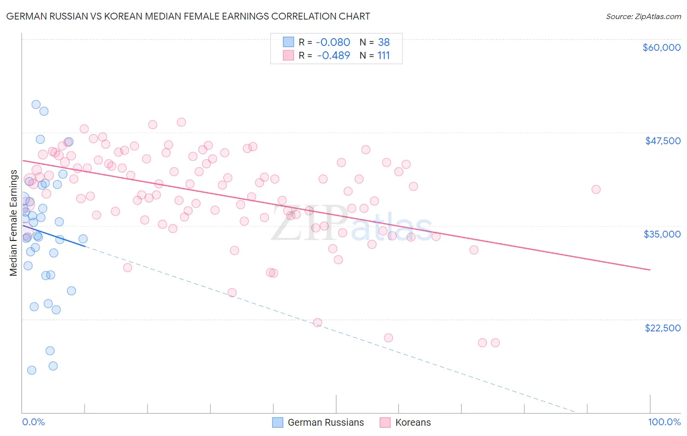 German Russian vs Korean Median Female Earnings