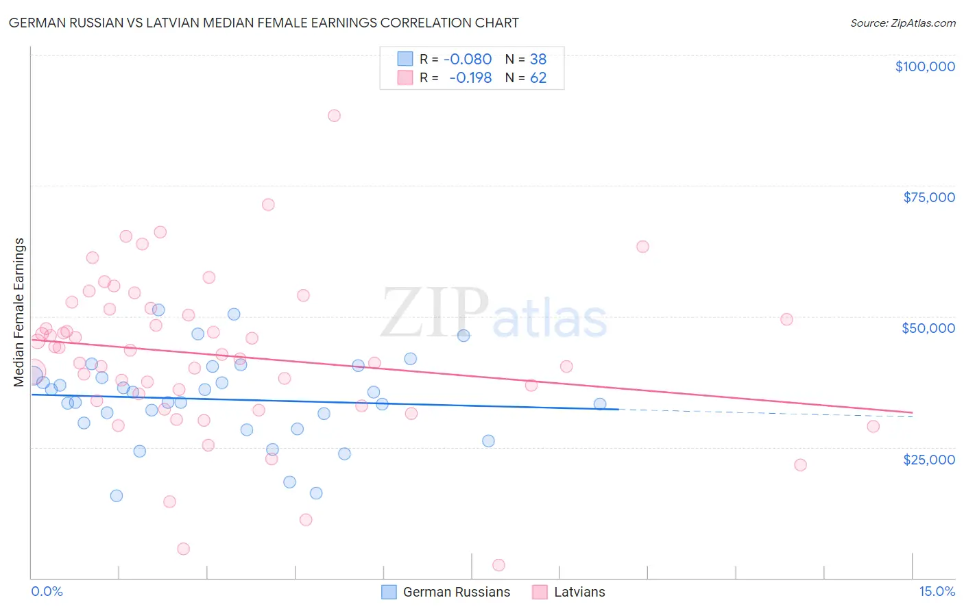 German Russian vs Latvian Median Female Earnings