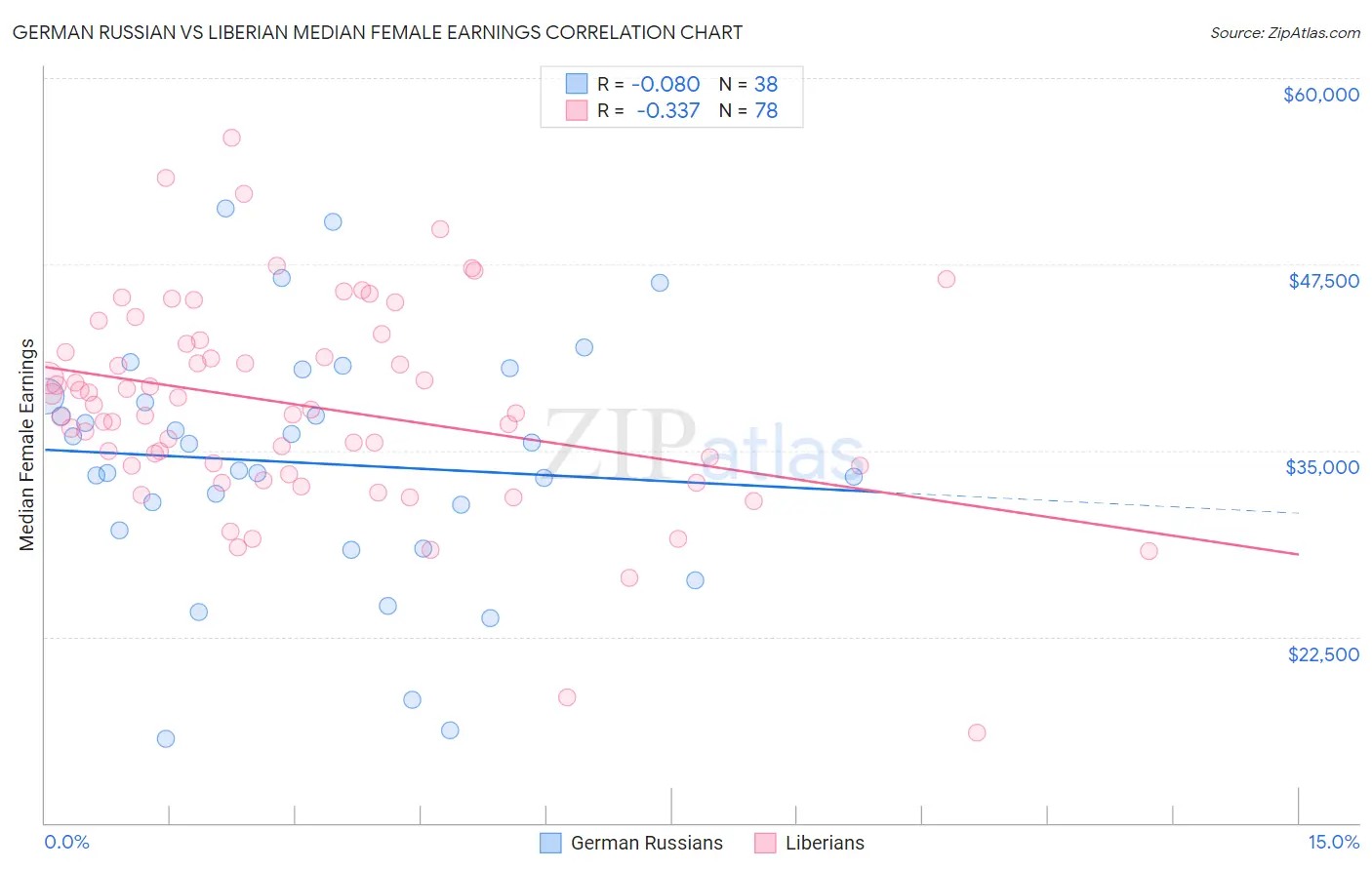 German Russian vs Liberian Median Female Earnings