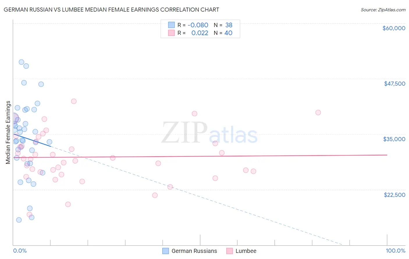 German Russian vs Lumbee Median Female Earnings