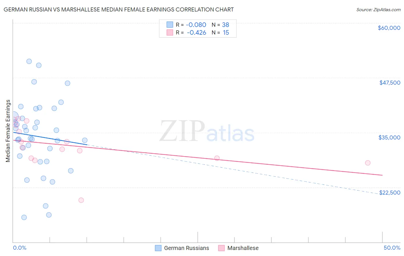 German Russian vs Marshallese Median Female Earnings