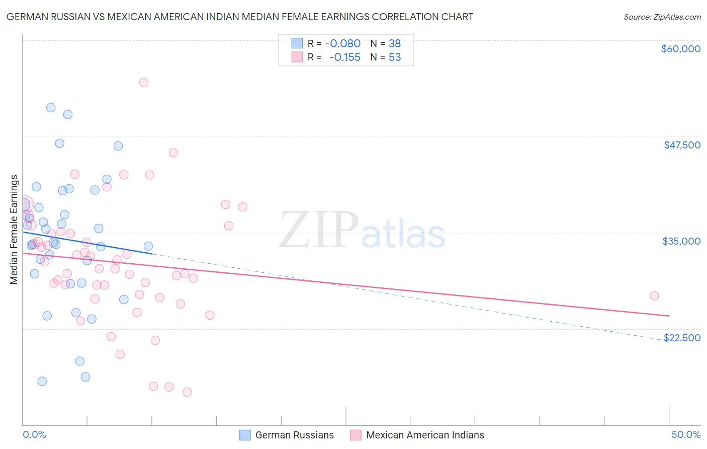 German Russian vs Mexican American Indian Median Female Earnings