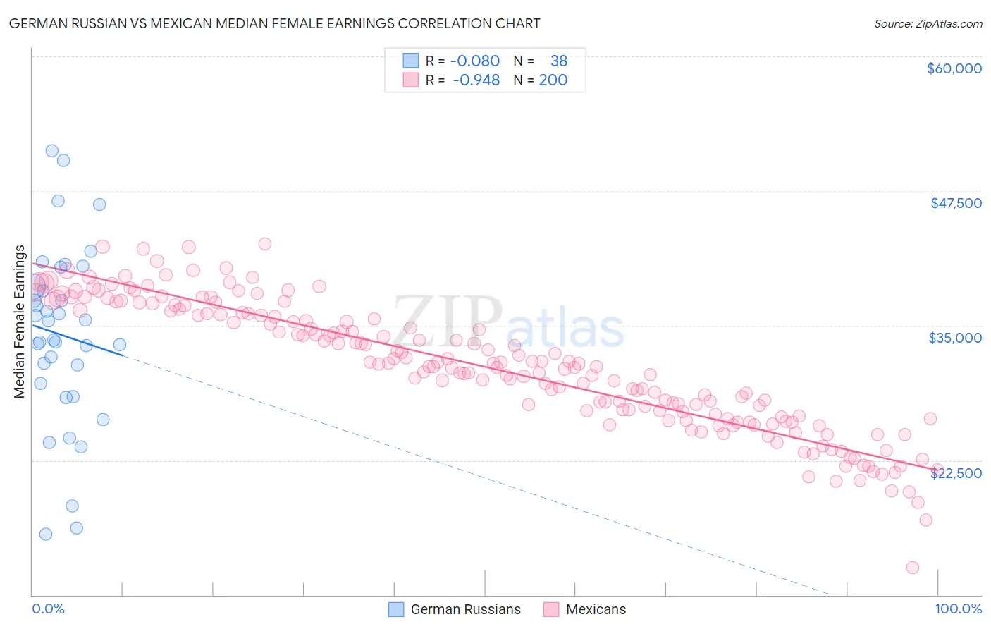 German Russian vs Mexican Median Female Earnings