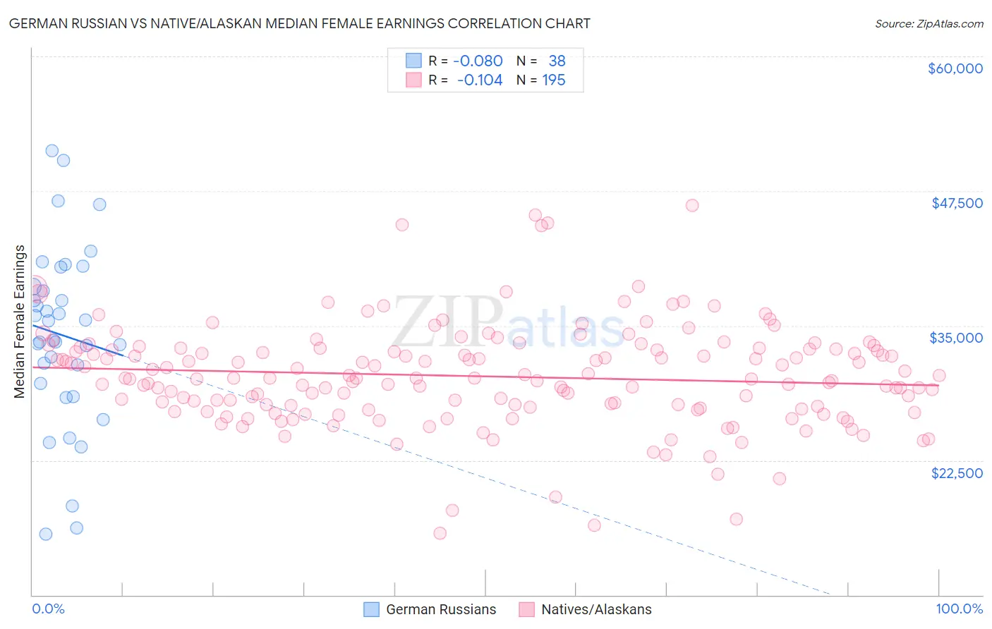 German Russian vs Native/Alaskan Median Female Earnings