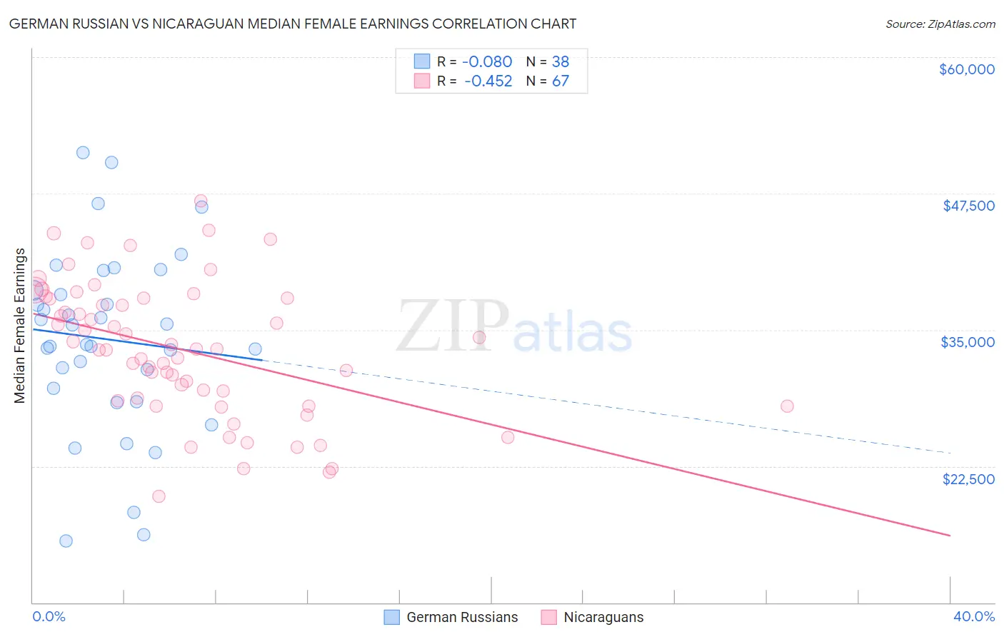 German Russian vs Nicaraguan Median Female Earnings