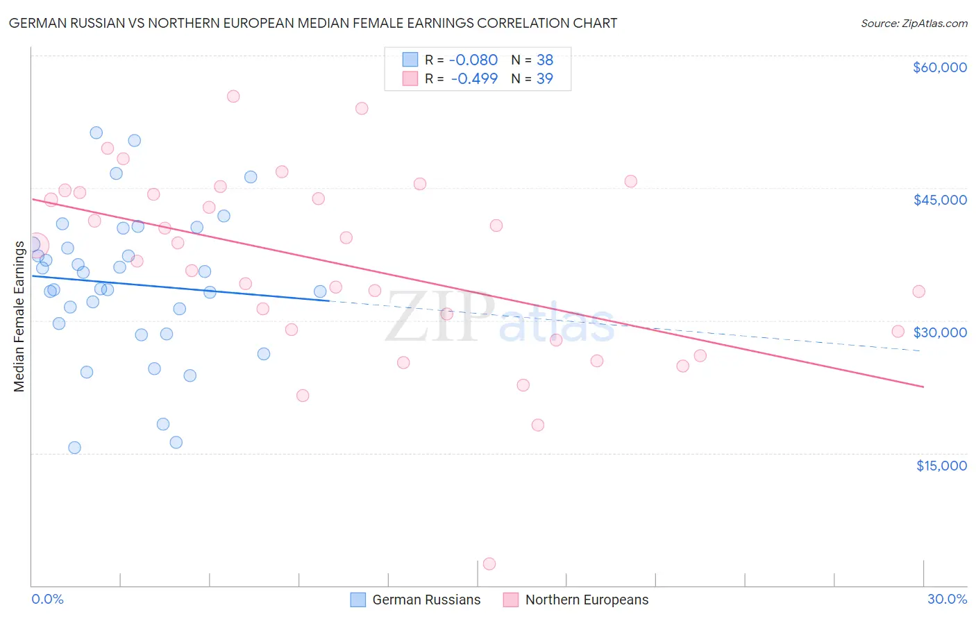 German Russian vs Northern European Median Female Earnings