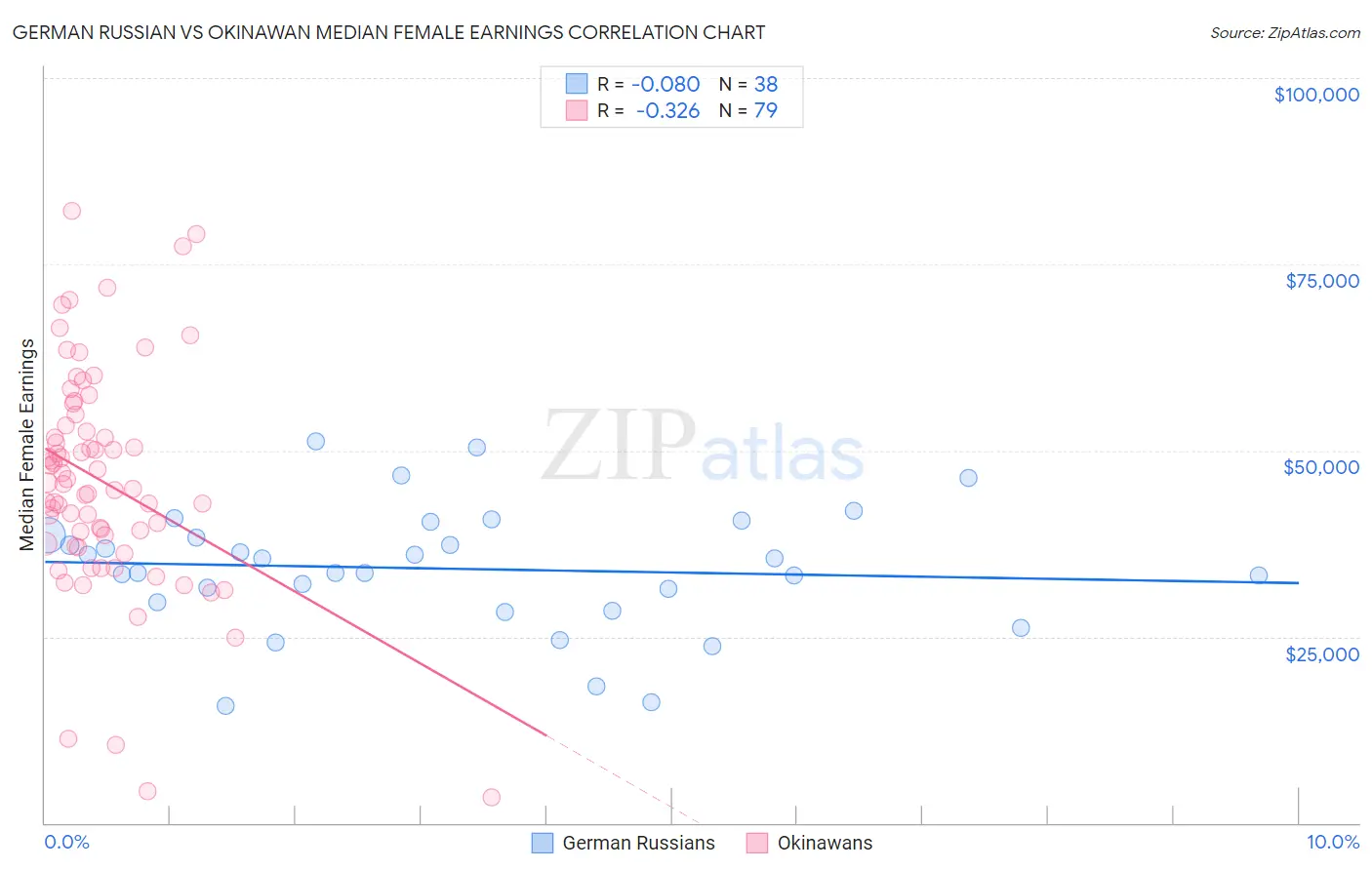 German Russian vs Okinawan Median Female Earnings