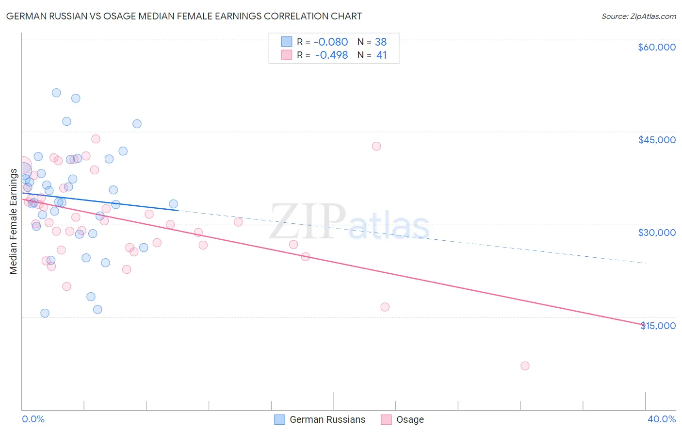 German Russian vs Osage Median Female Earnings