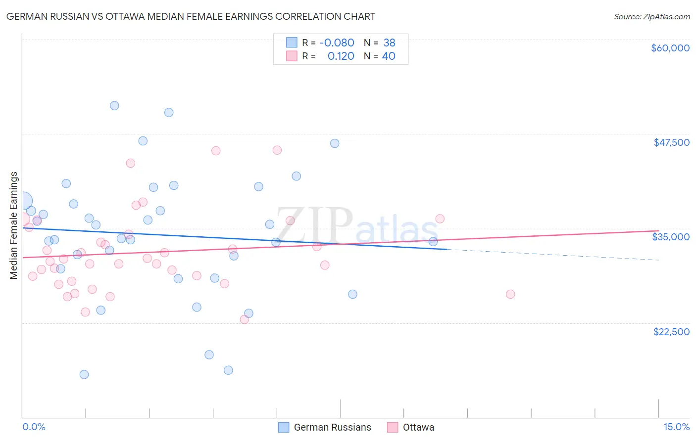 German Russian vs Ottawa Median Female Earnings
