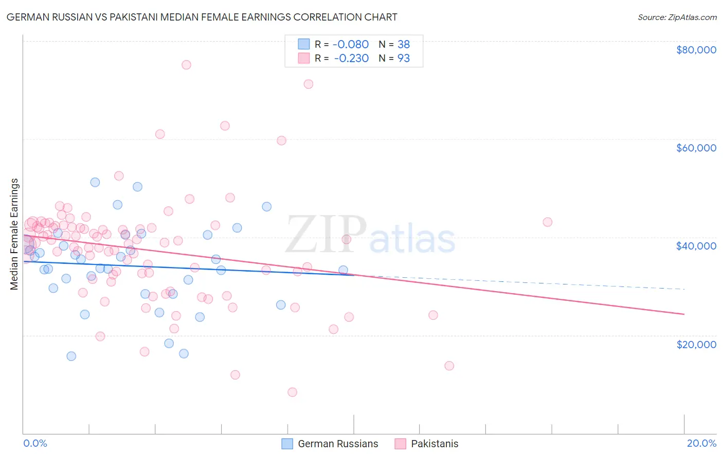 German Russian vs Pakistani Median Female Earnings