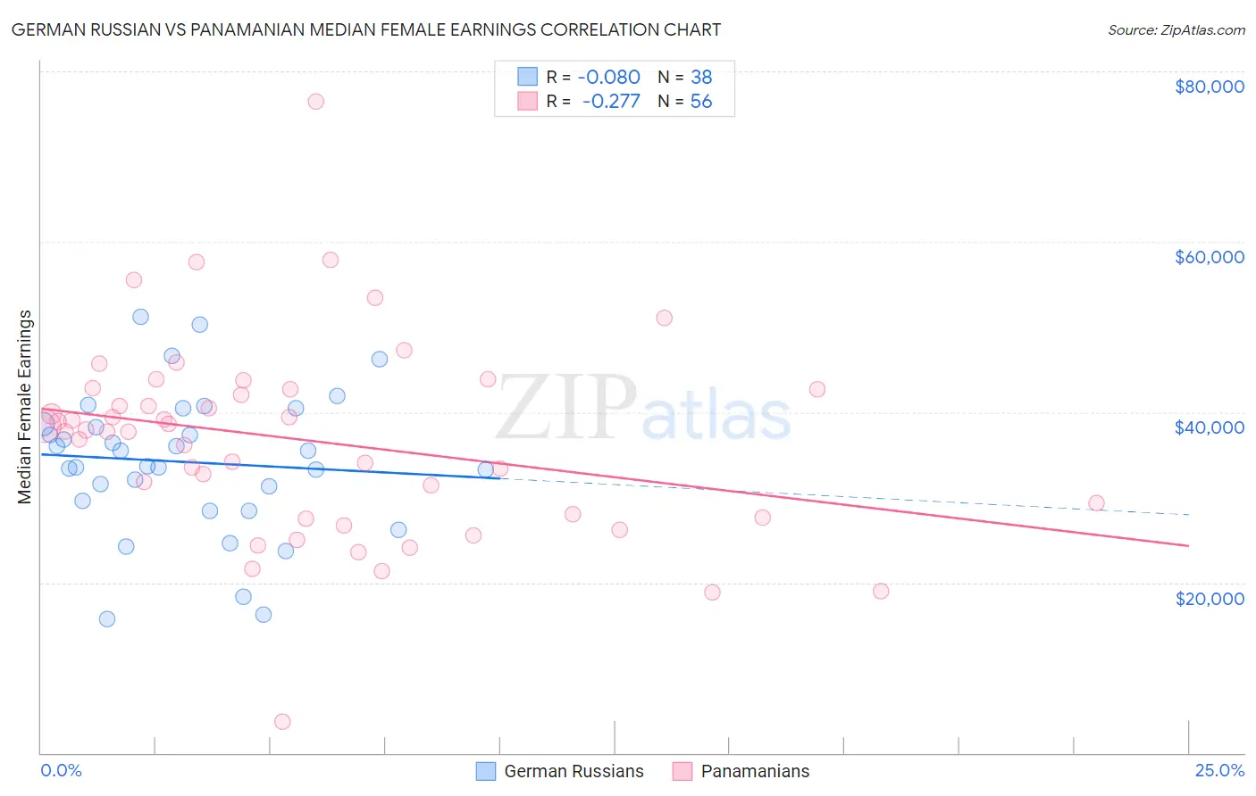 German Russian vs Panamanian Median Female Earnings