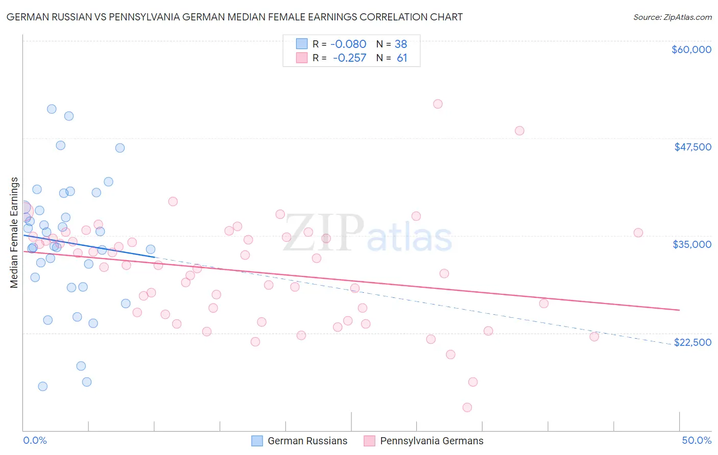 German Russian vs Pennsylvania German Median Female Earnings