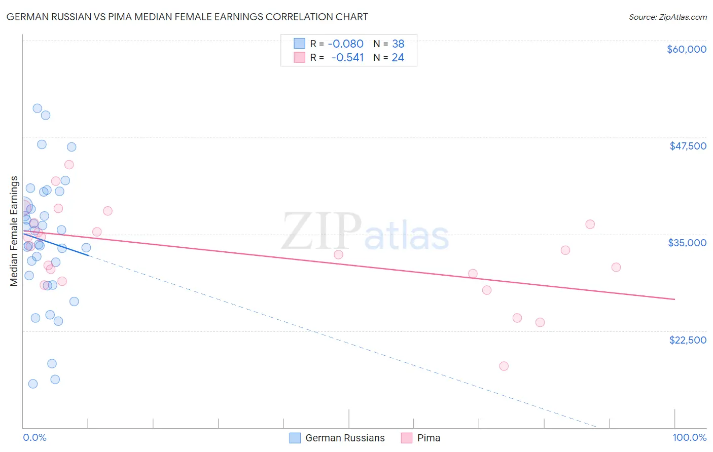 German Russian vs Pima Median Female Earnings