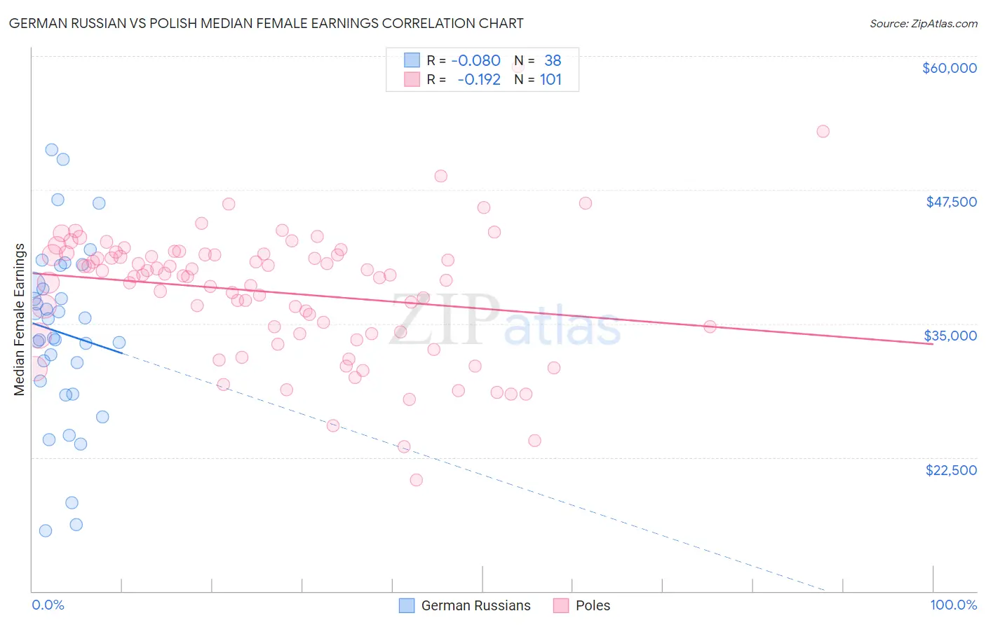 German Russian vs Polish Median Female Earnings