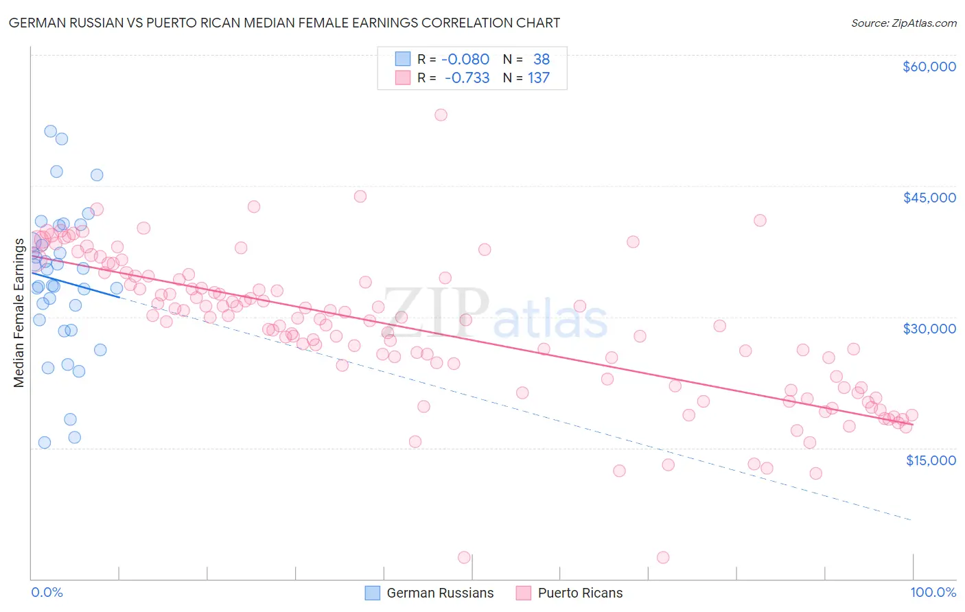 German Russian vs Puerto Rican Median Female Earnings