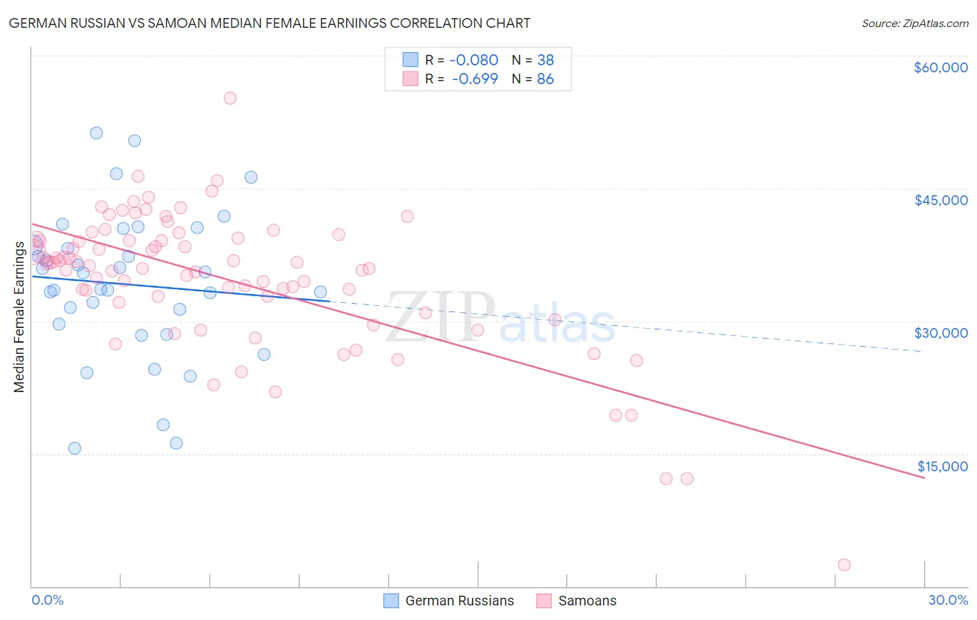 German Russian vs Samoan Median Female Earnings