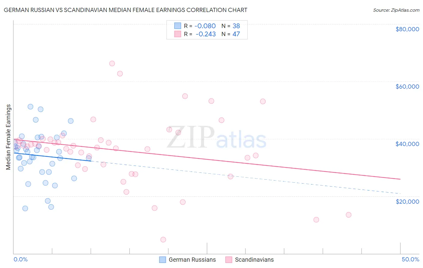 German Russian vs Scandinavian Median Female Earnings