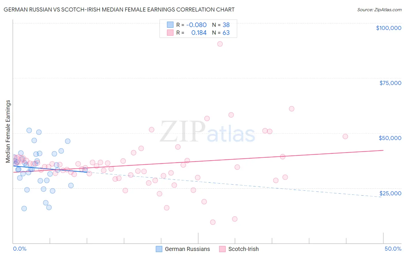 German Russian vs Scotch-Irish Median Female Earnings