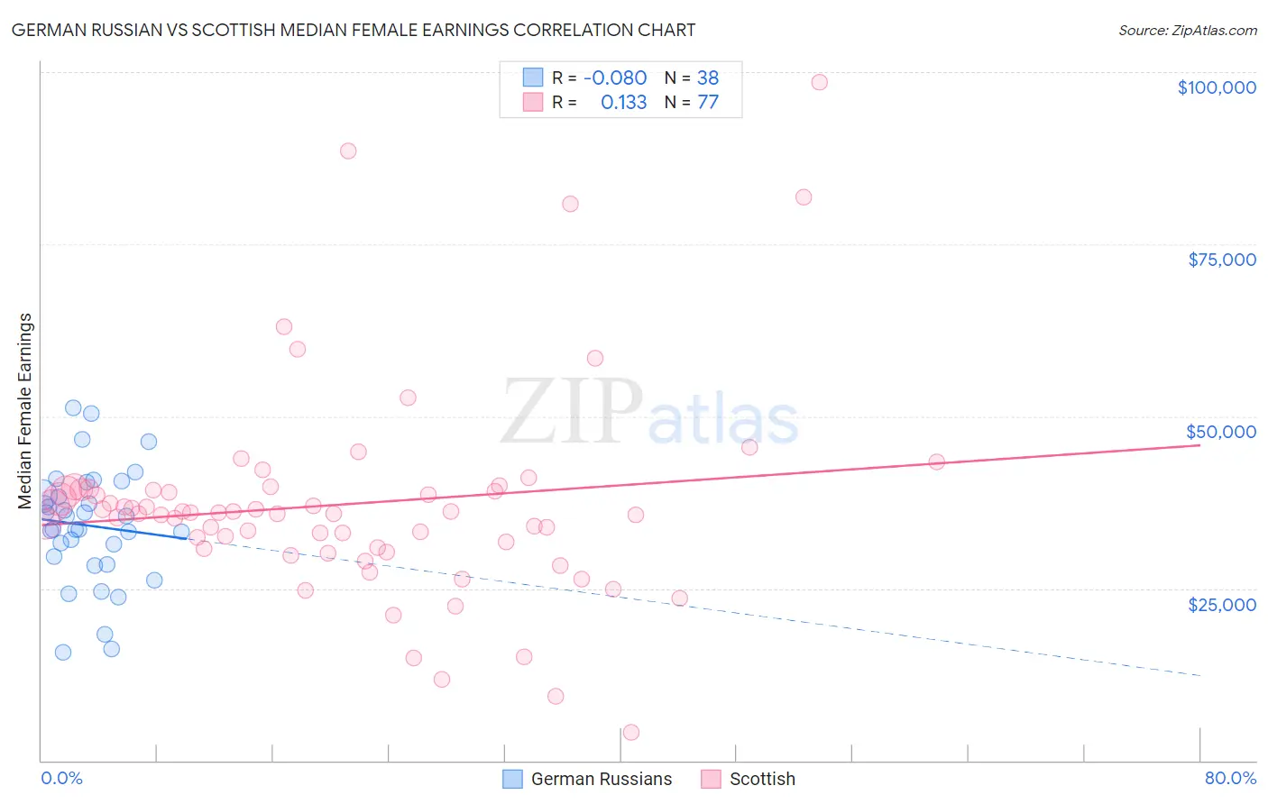 German Russian vs Scottish Median Female Earnings