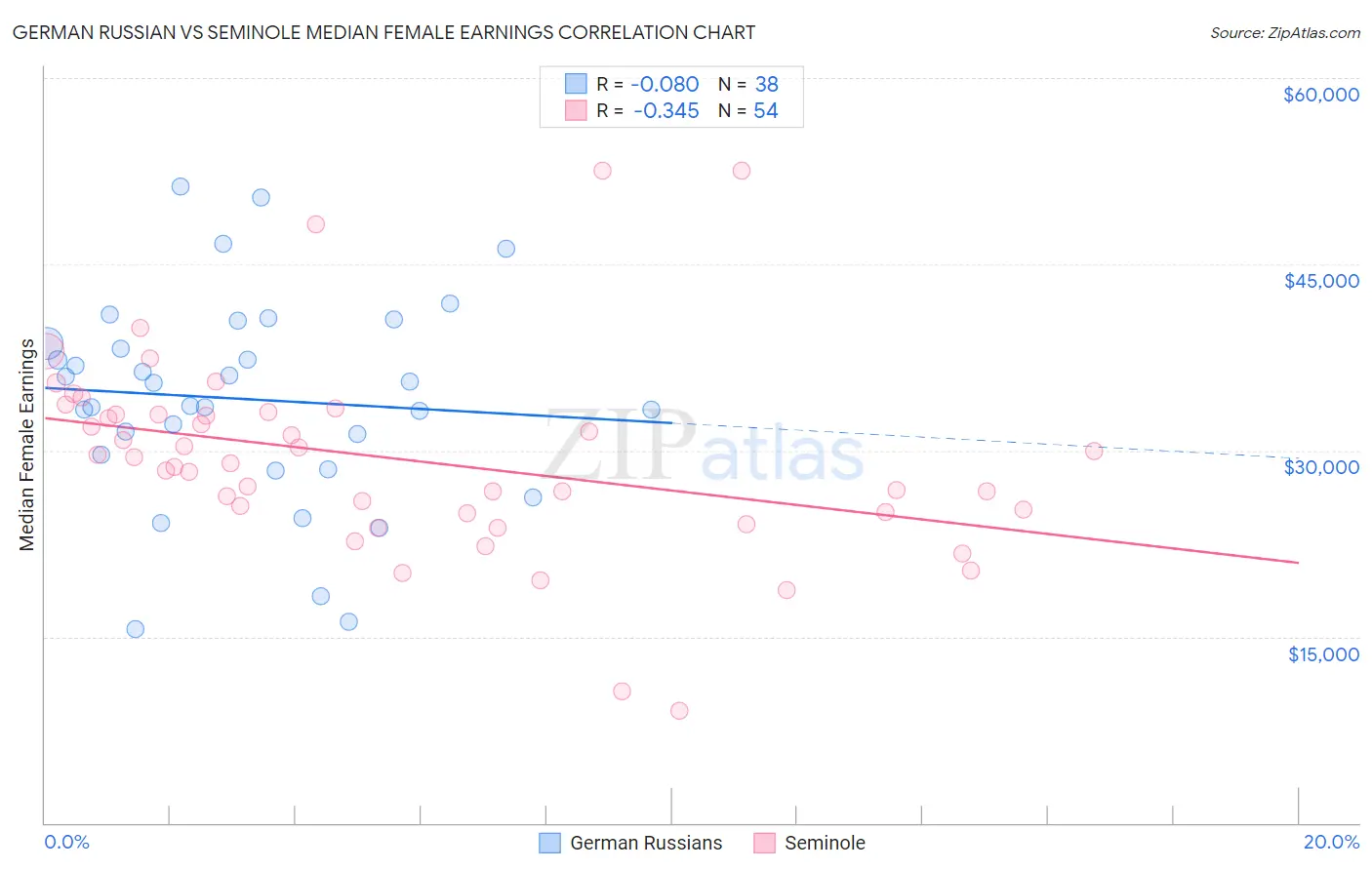 German Russian vs Seminole Median Female Earnings