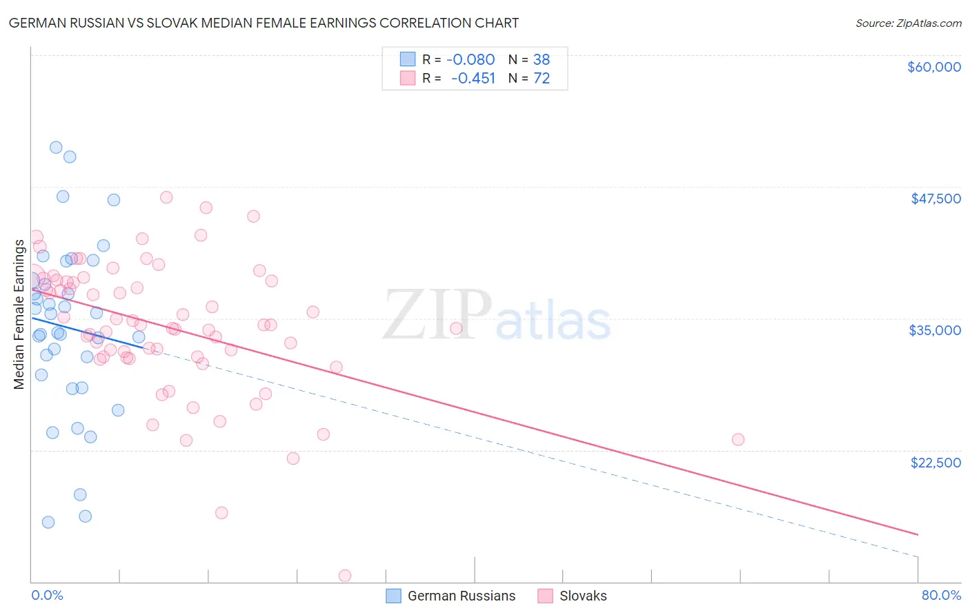German Russian vs Slovak Median Female Earnings