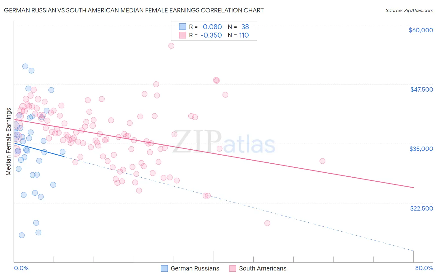 German Russian vs South American Median Female Earnings