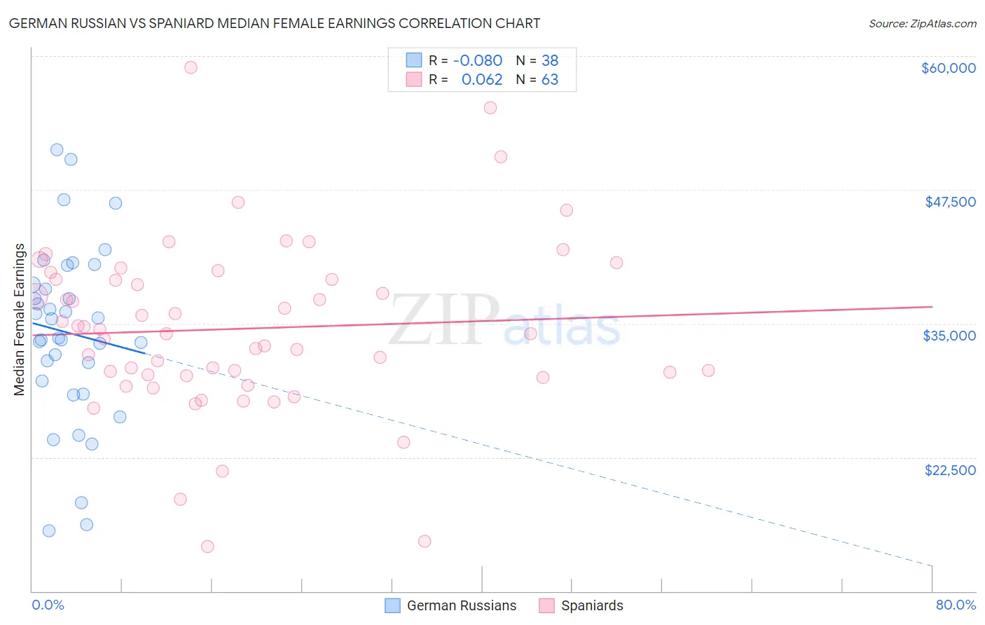 German Russian vs Spaniard Median Female Earnings