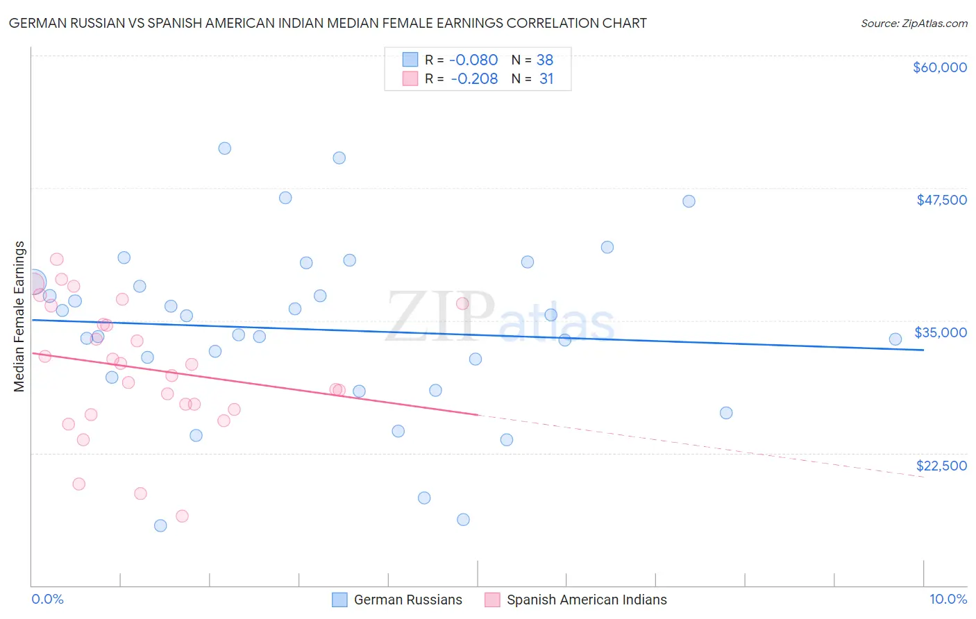 German Russian vs Spanish American Indian Median Female Earnings