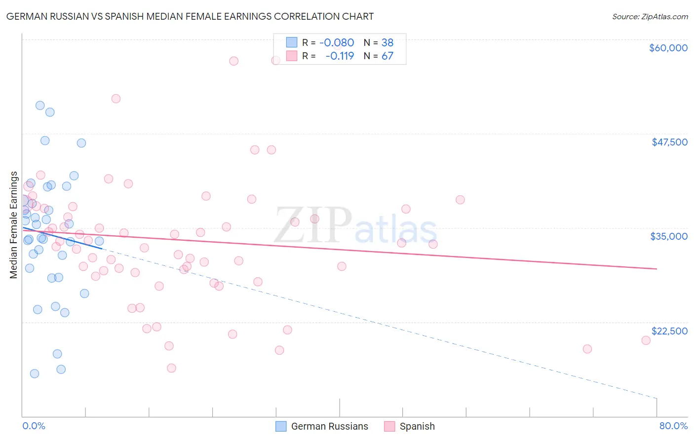 German Russian vs Spanish Median Female Earnings