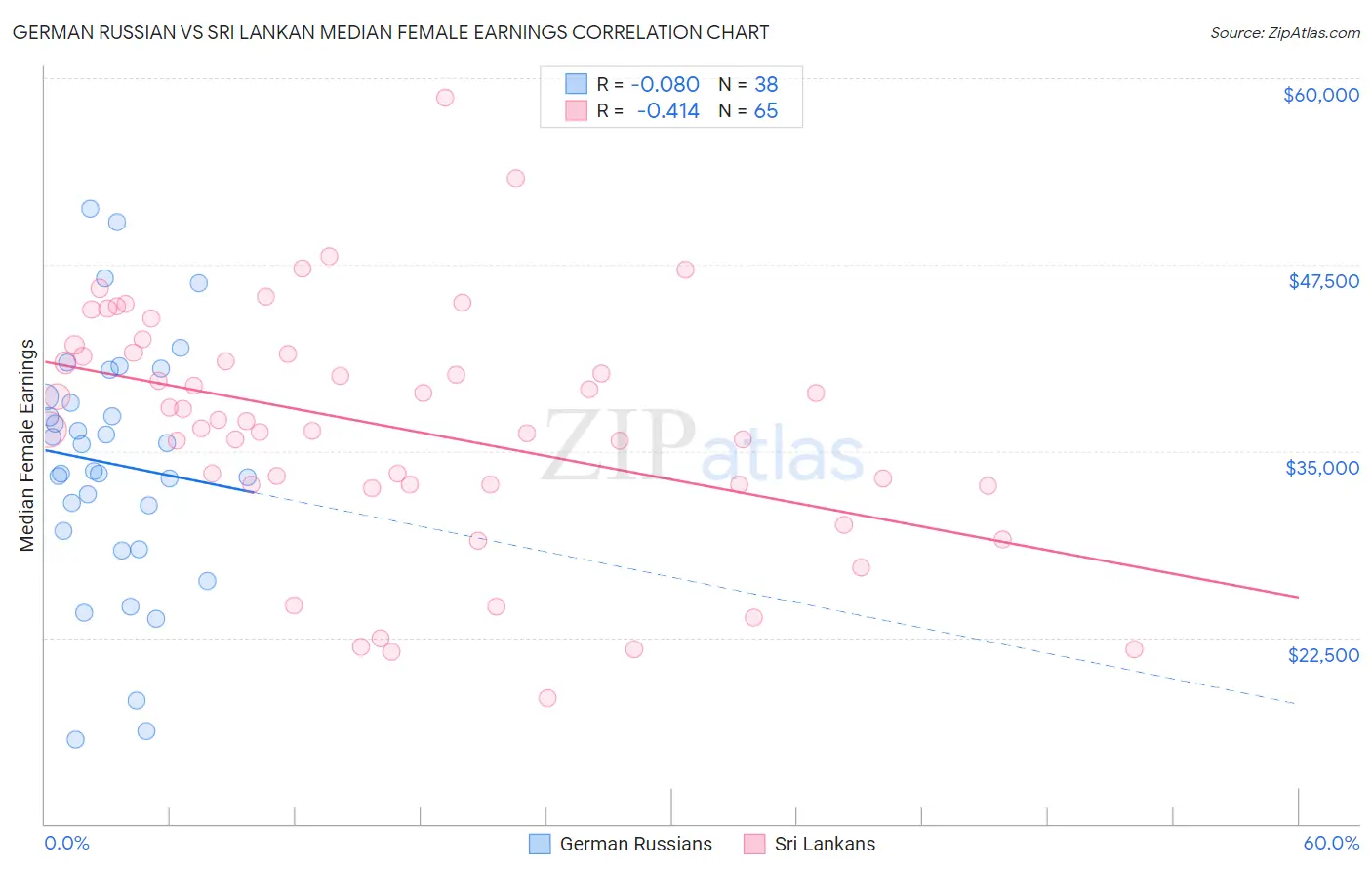 German Russian vs Sri Lankan Median Female Earnings