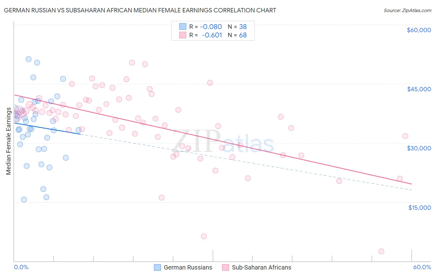 German Russian vs Subsaharan African Median Female Earnings