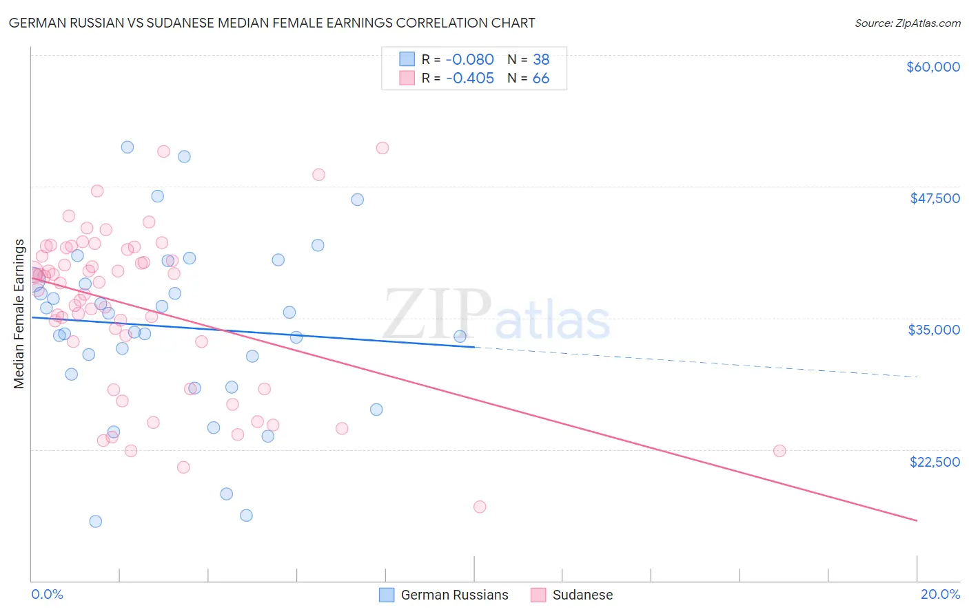 German Russian vs Sudanese Median Female Earnings