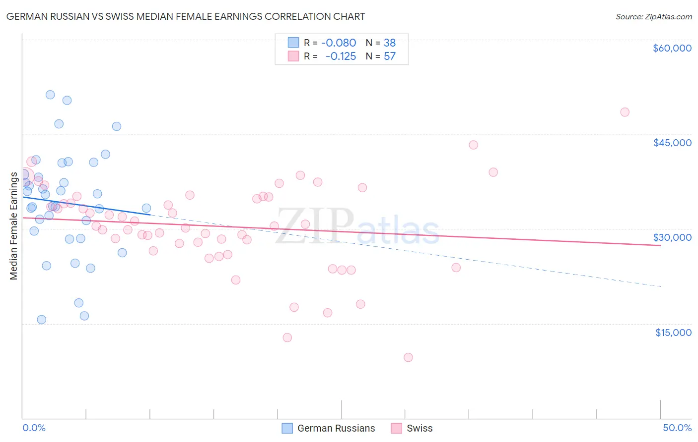 German Russian vs Swiss Median Female Earnings