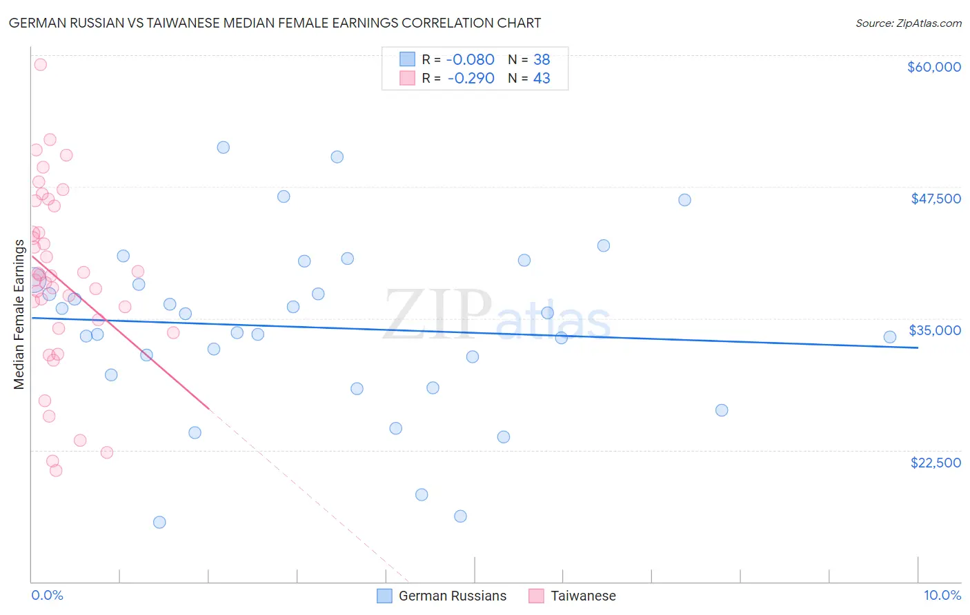 German Russian vs Taiwanese Median Female Earnings