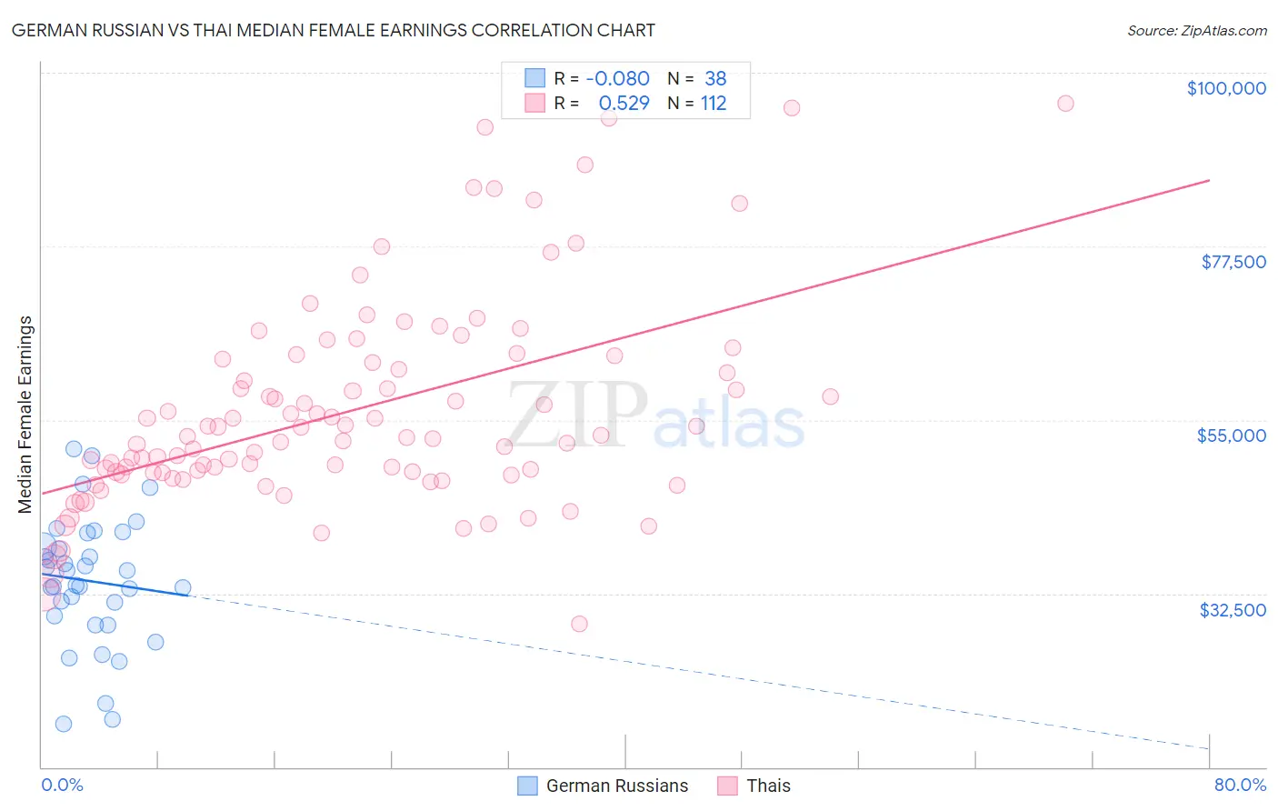 German Russian vs Thai Median Female Earnings