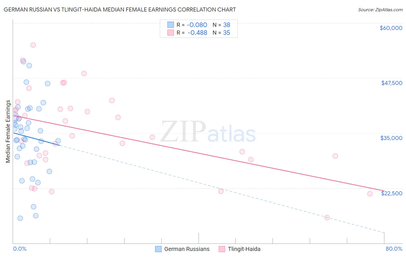 German Russian vs Tlingit-Haida Median Female Earnings